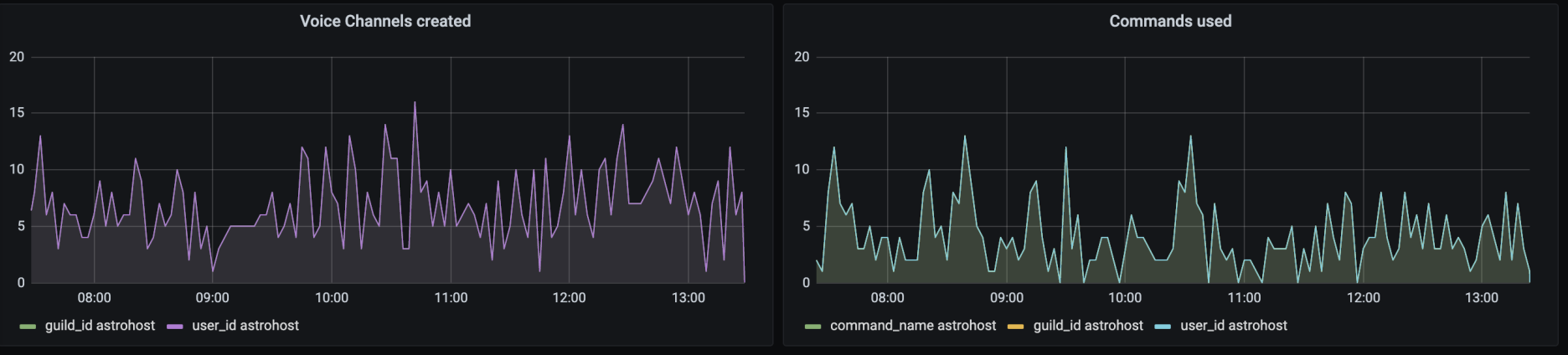 ab_voice_channels_stats_influx