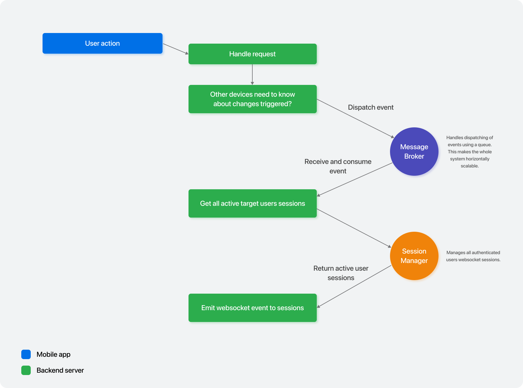 Websocket architecture diagram